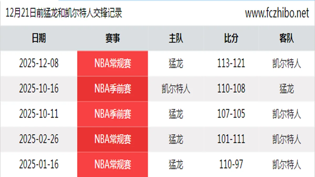 12月21日前猛龙和凯尔特人最近5场交锋数据