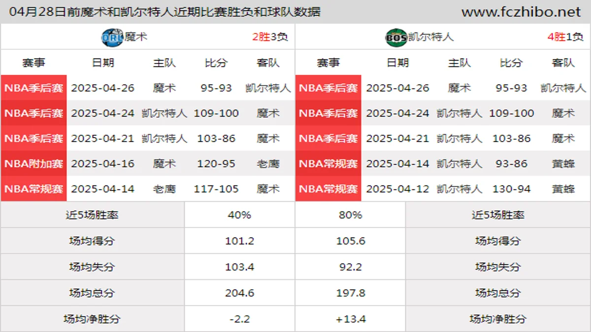 04月28日前魔术和凯尔特人近期比赛胜负和球队数据