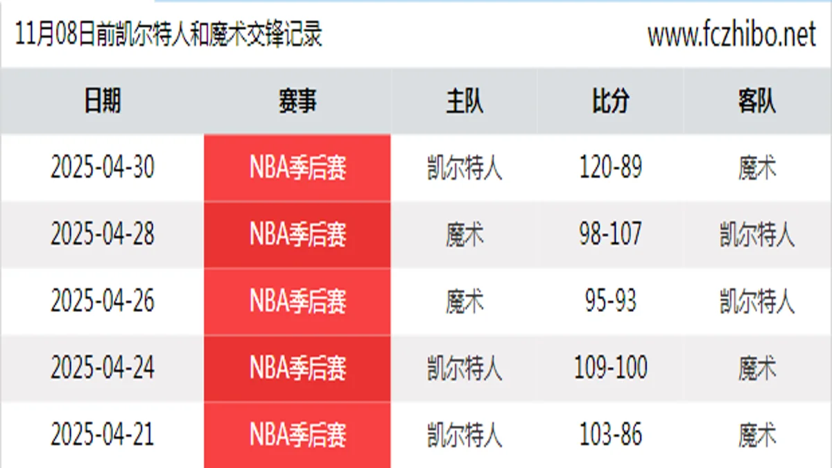 11月08日前凯尔特人和魔术最近5场交锋数据