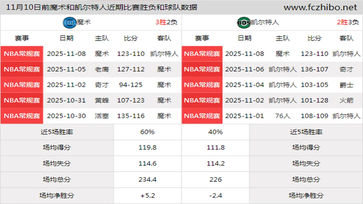 11月10日前魔术和凯尔特人近期比赛胜负和球队数据