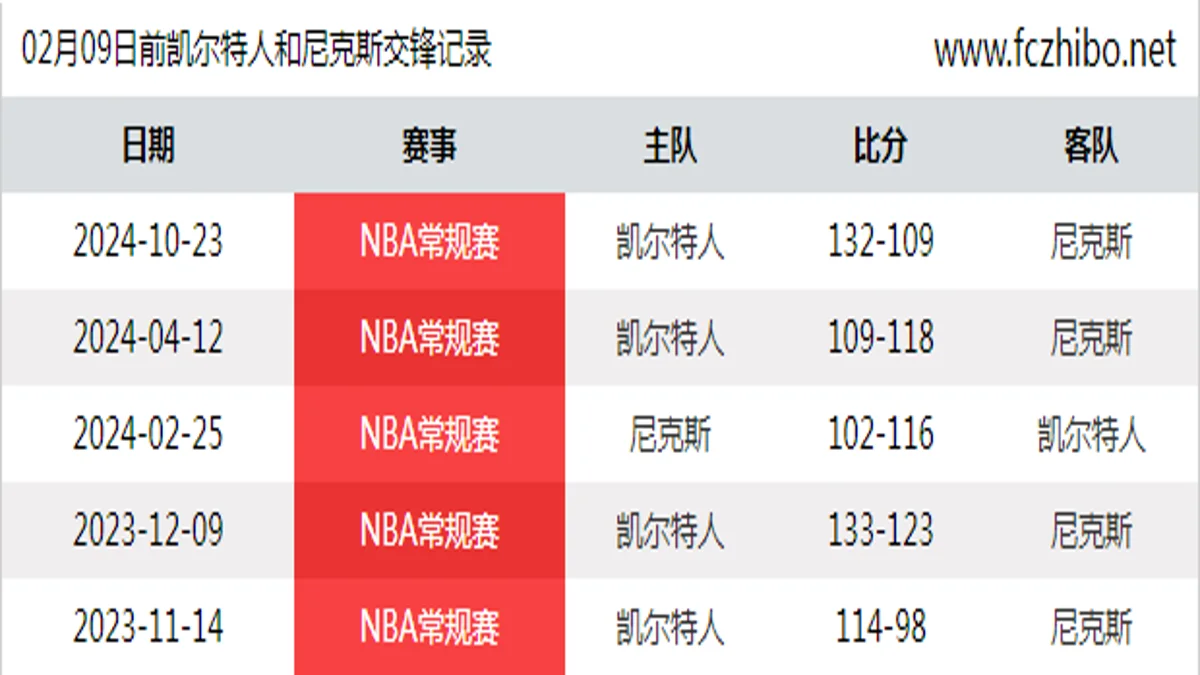 02月09日前凯尔特人和尼克斯最近5场交锋数据