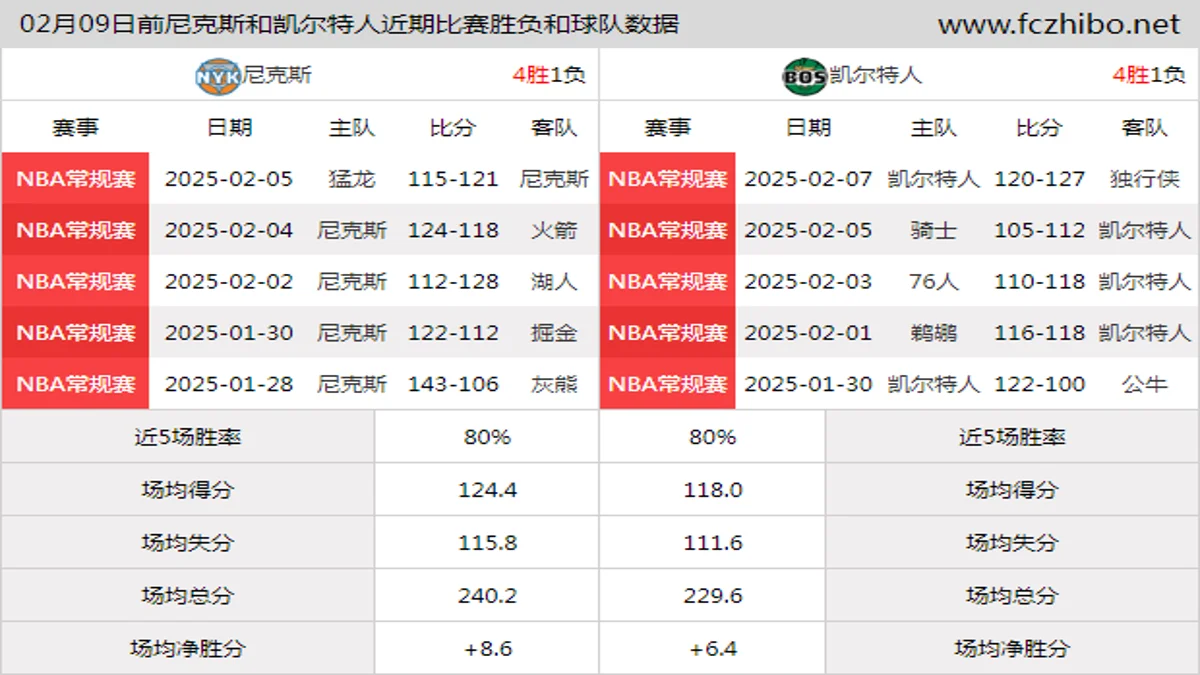 02月09日前尼克斯和凯尔特人近期比赛胜负和球队数据