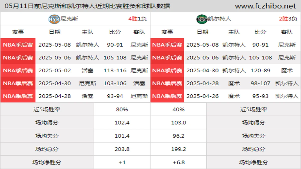 05月11日前尼克斯和凯尔特人近期比赛胜负和球队数据