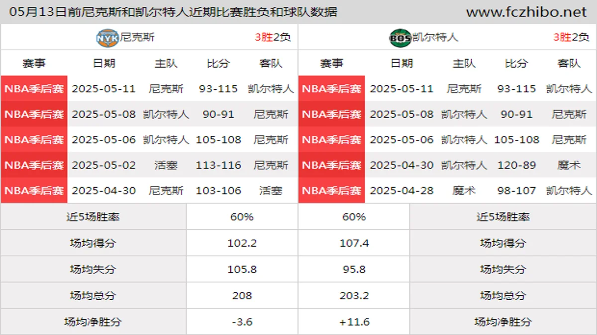 05月13日前尼克斯和凯尔特人近期比赛胜负和球队数据