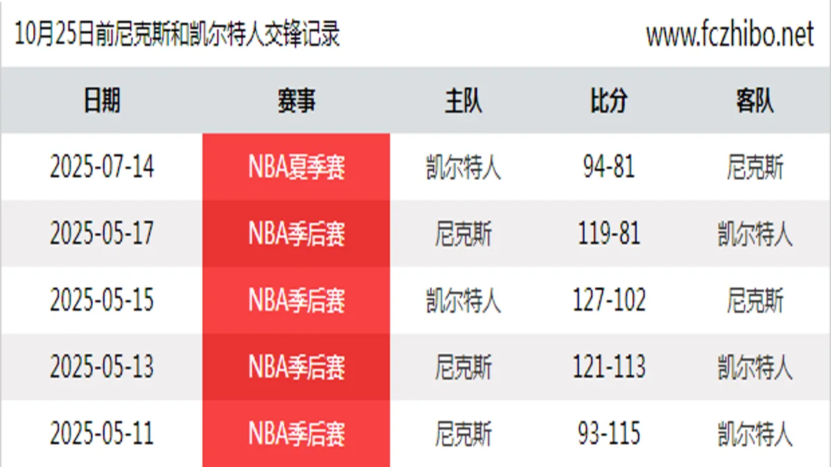 10月25日前尼克斯和凯尔特人最近5场交锋数据