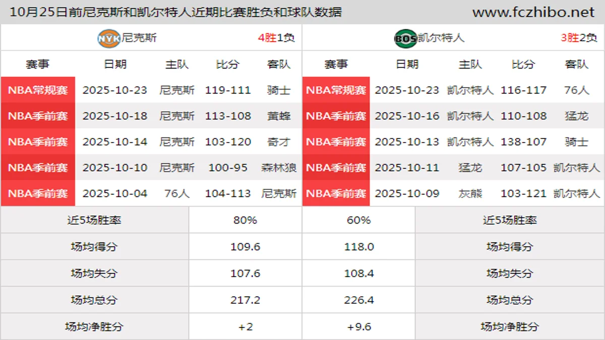 10月25日前尼克斯和凯尔特人近期比赛胜负和球队数据
