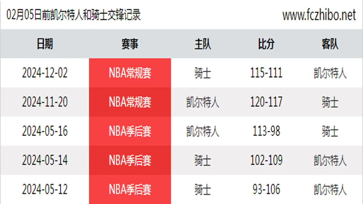 02月05日前凯尔特人和骑士最近5场交锋数据