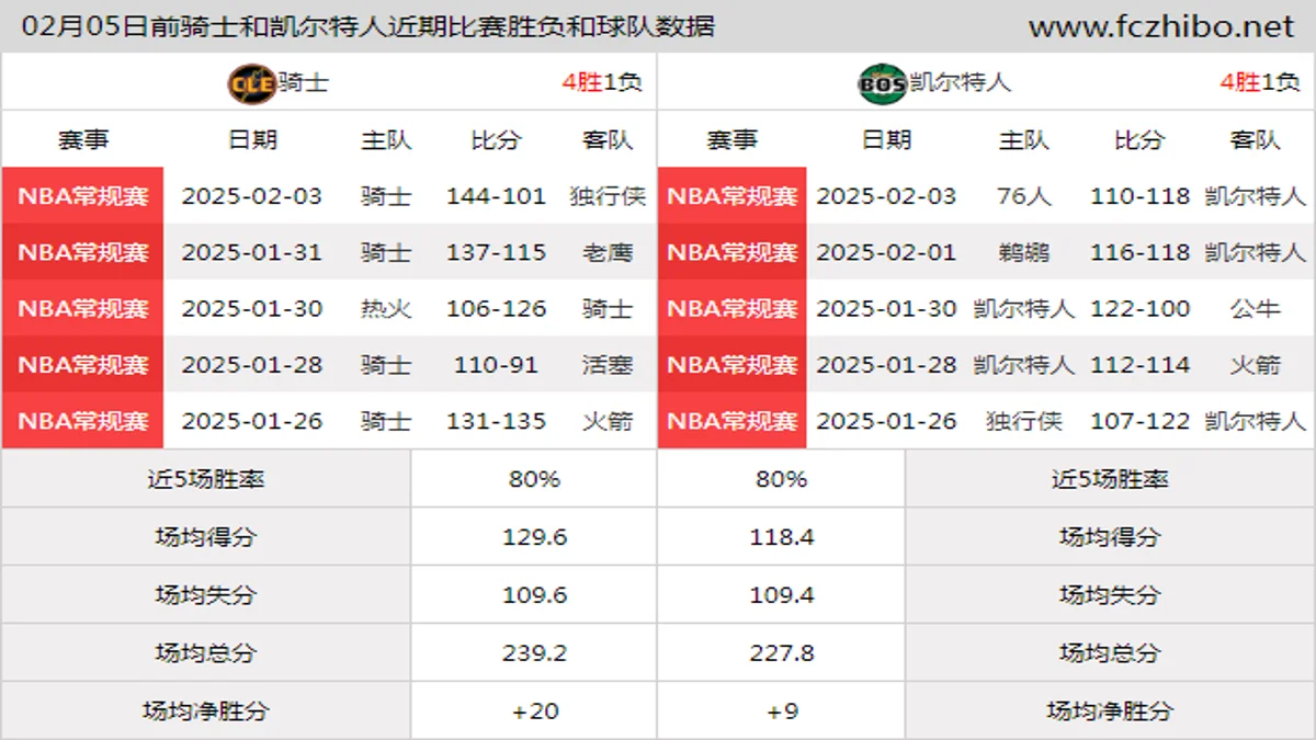 02月05日前骑士和凯尔特人近期比赛胜负和球队数据