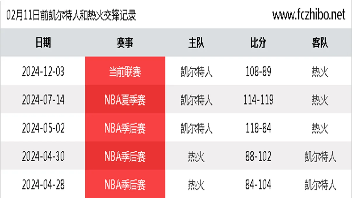 02月11日前凯尔特人和热火最近5场交锋数据