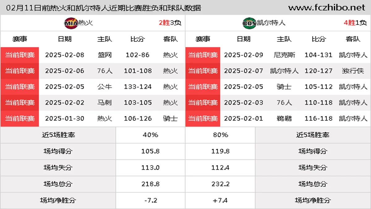 02月11日前热火和凯尔特人近期比赛胜负和球队数据