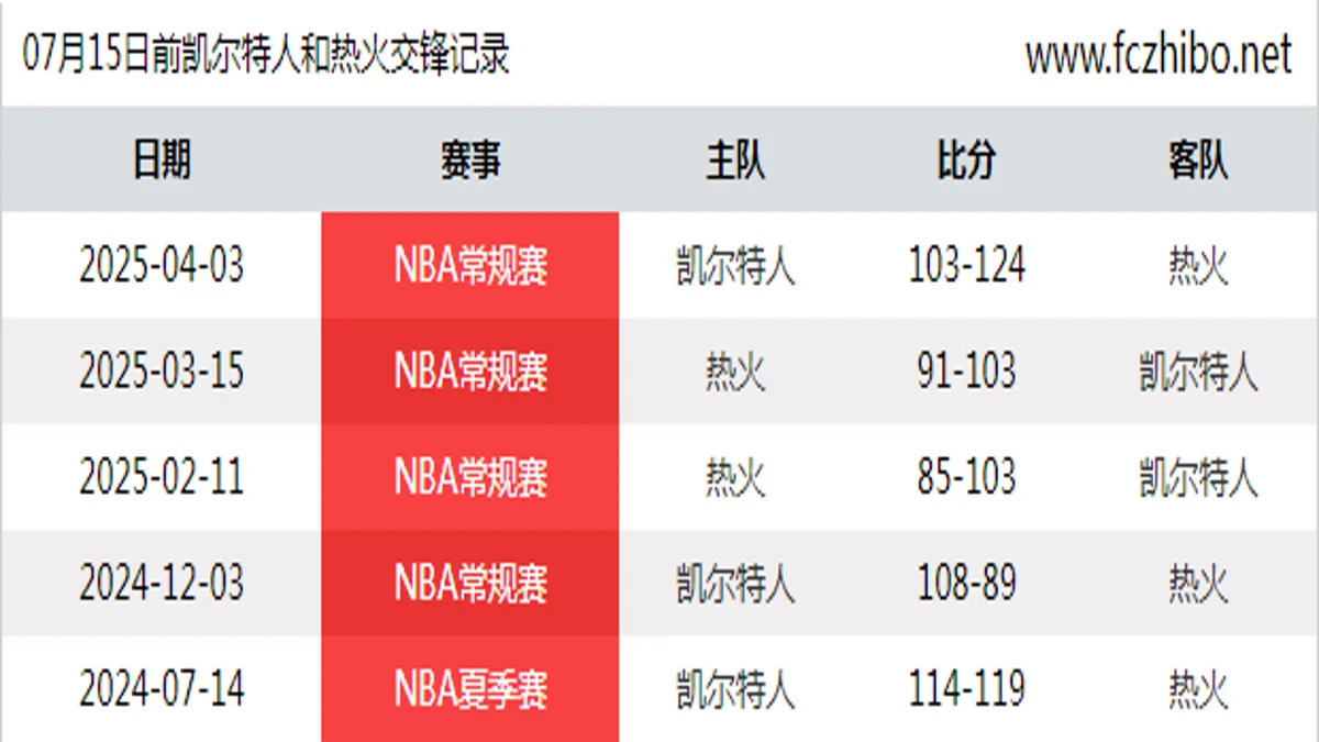 07月15日前凯尔特人和热火最近5场交锋数据