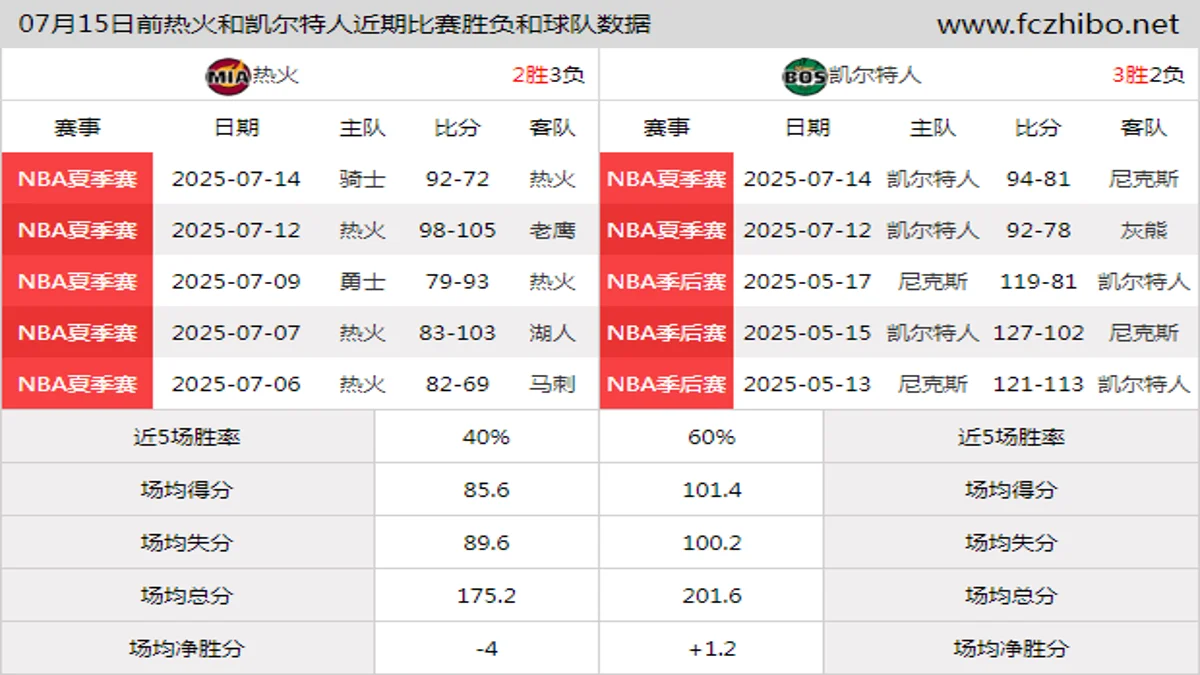 07月15日前热火和凯尔特人近期比赛胜负和球队数据