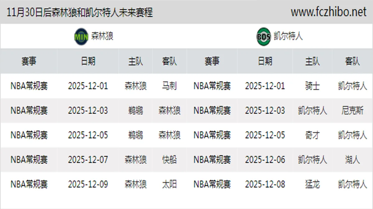 11月30日后森林狼和凯尔特人近期赛程预览