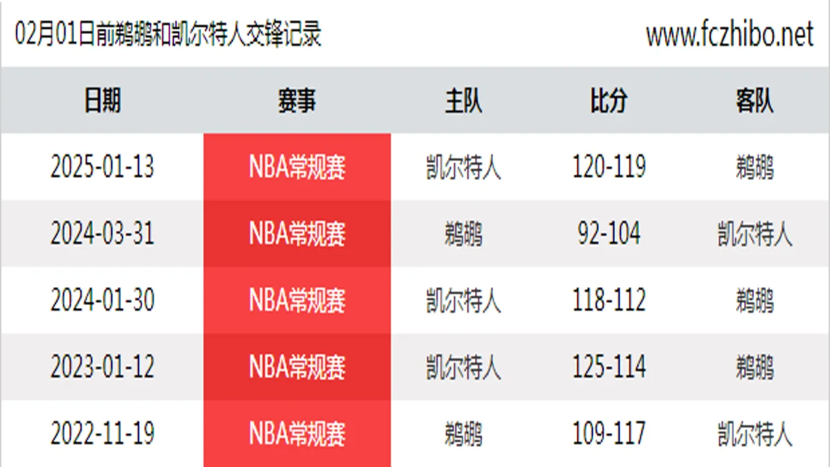 02月01日前鹈鹕和凯尔特人最近5场交锋数据