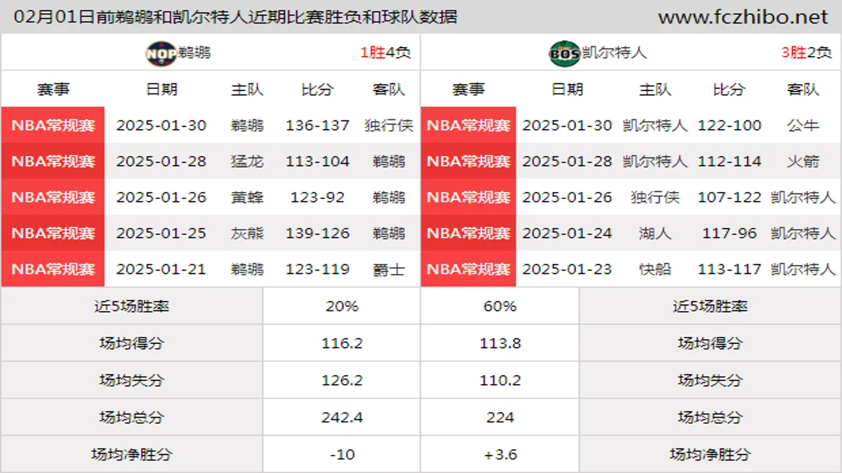 02月01日前鹈鹕和凯尔特人近期比赛胜负和球队数据