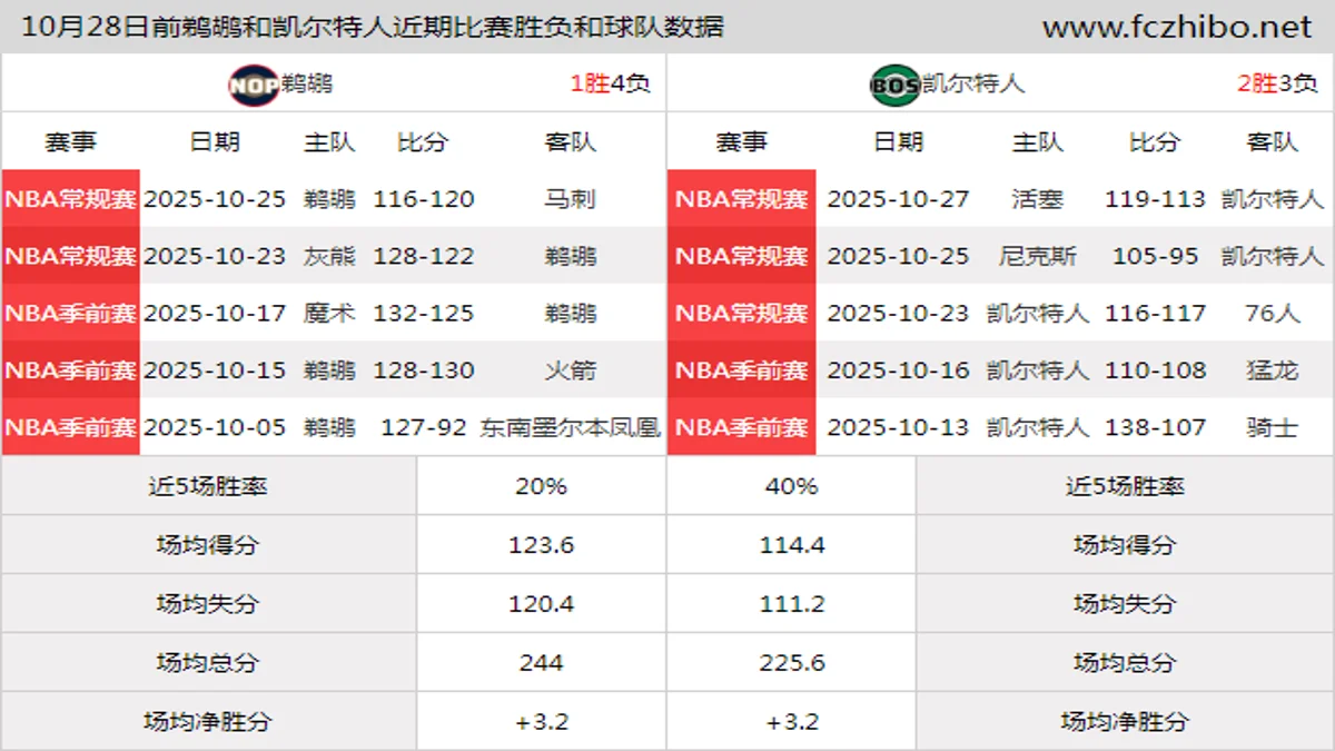 10月28日前鹈鹕和凯尔特人近期比赛胜负和球队数据