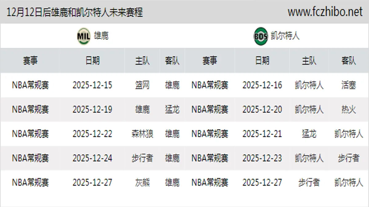 12月12日后雄鹿和凯尔特人近期赛程预览