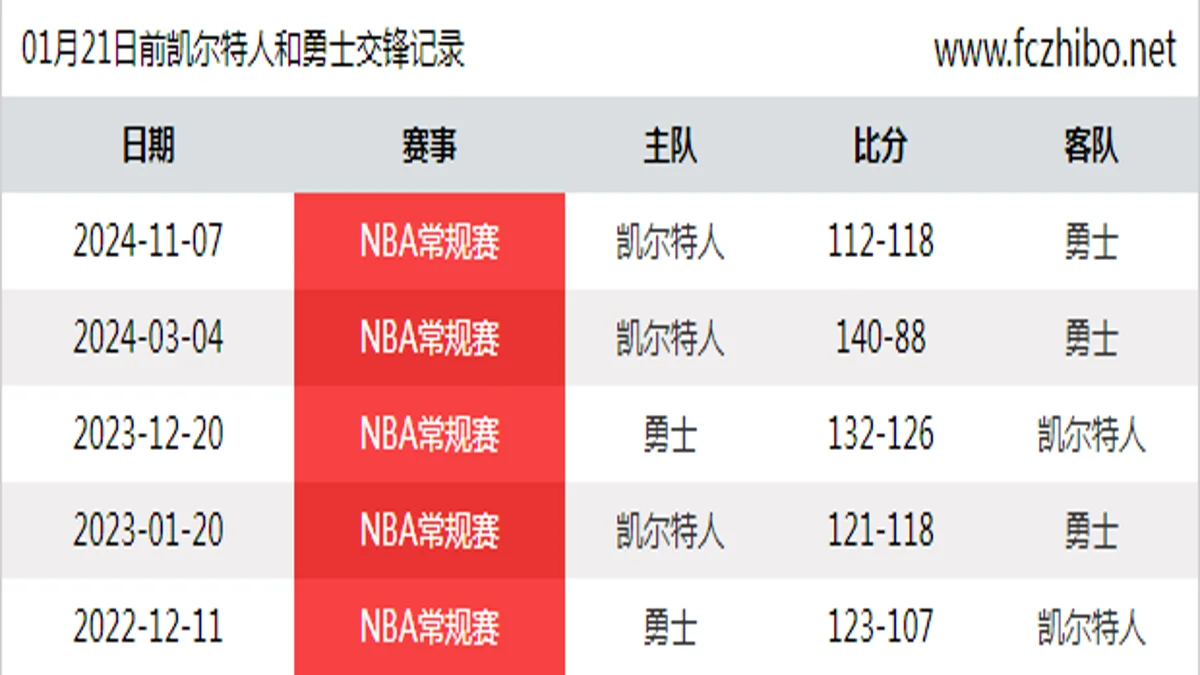 01月21日前凯尔特人和勇士最近5场交锋数据