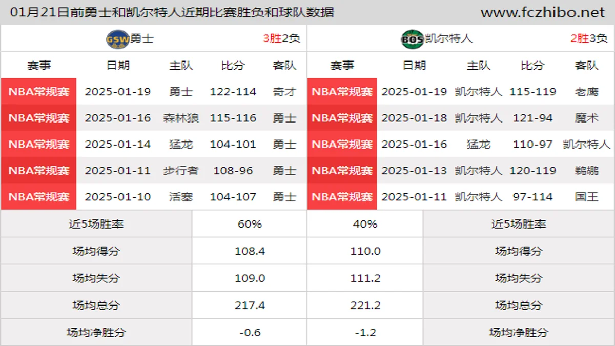 01月21日前勇士和凯尔特人近期比赛胜负和球队数据