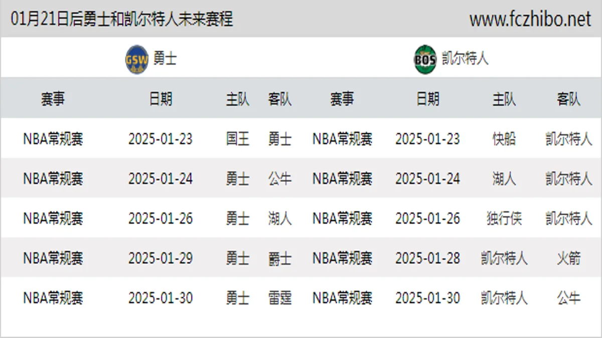 01月21日后勇士和凯尔特人近期赛程预览