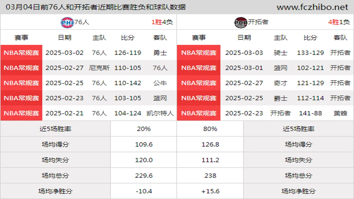 03月04日前76人和开拓者近期比赛胜负和球队数据