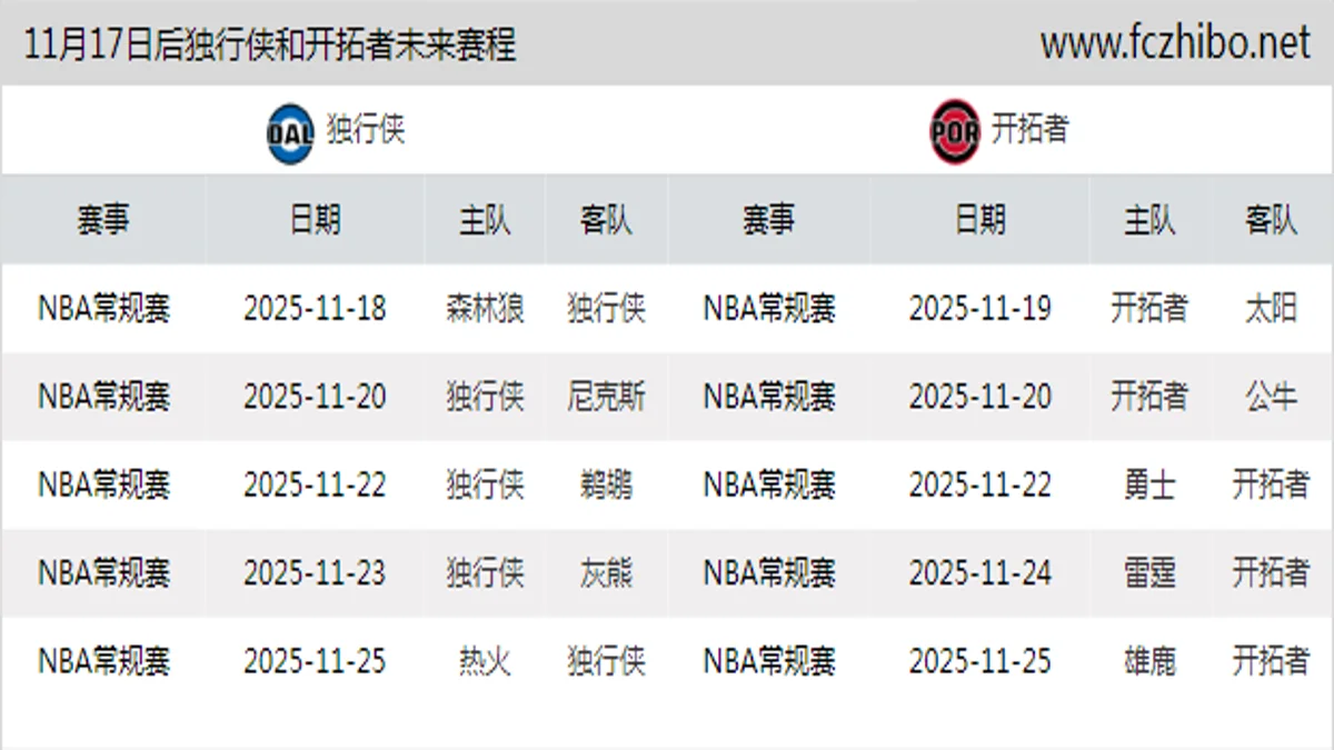 11月17日后独行侠和开拓者近期赛程预览