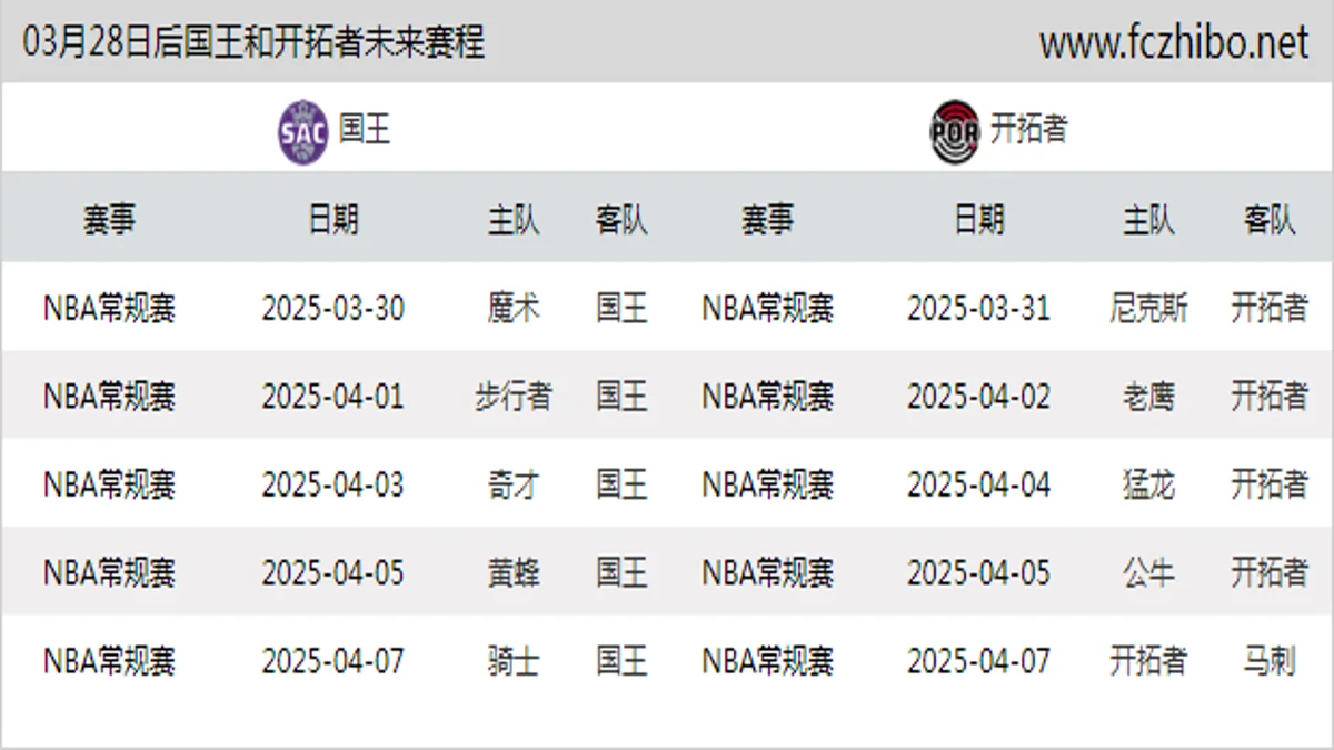 03月28日后国王和开拓者近期赛程预览