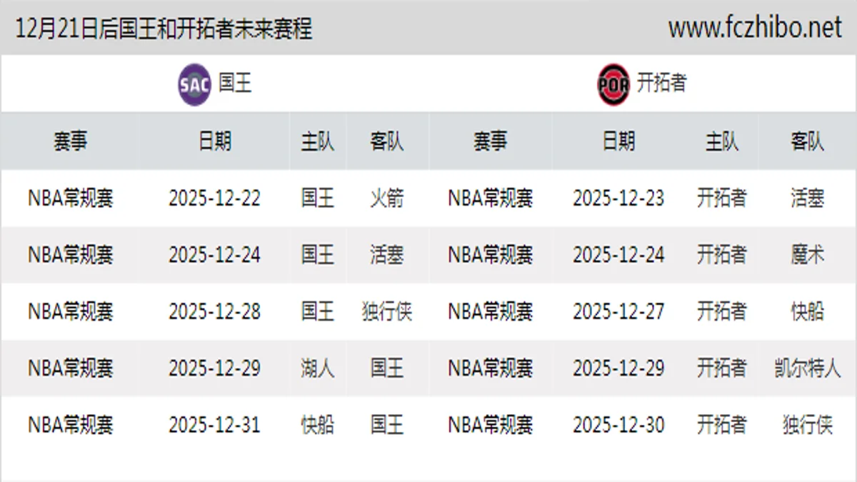 12月21日后国王和开拓者近期赛程预览