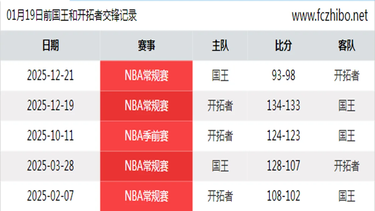 01月19日前国王和开拓者最近5场交锋数据