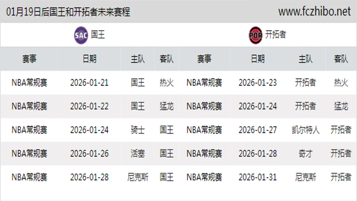 01月19日后国王和开拓者近期赛程预览