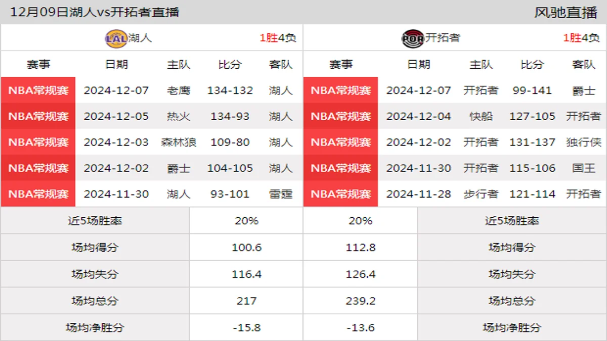 12月09日 NBA常规赛 开拓者vs湖人在线直播