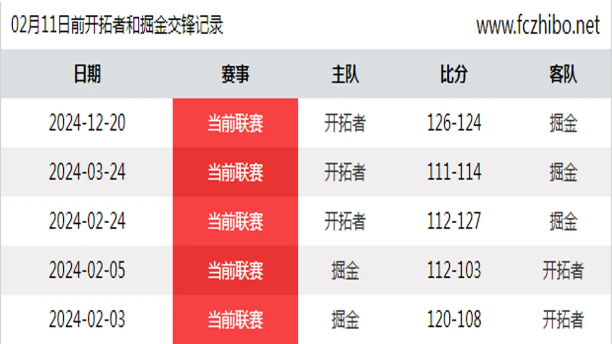 02月11日前开拓者和掘金最近5场交锋数据