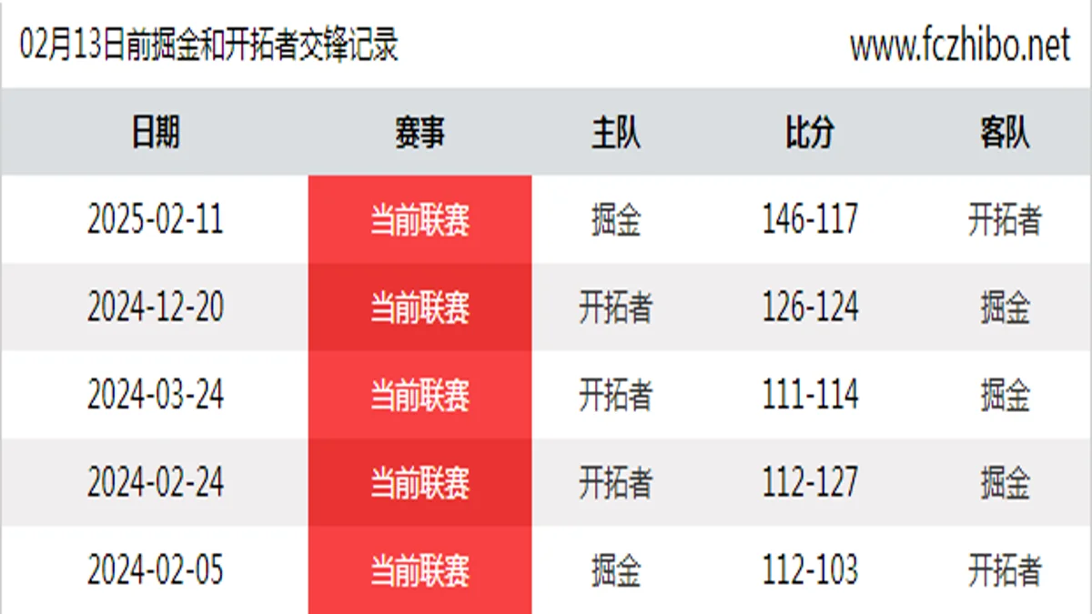 02月13日前掘金和开拓者最近5场交锋数据