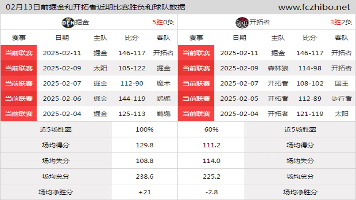 02月13日前掘金和开拓者近期比赛胜负和球队数据