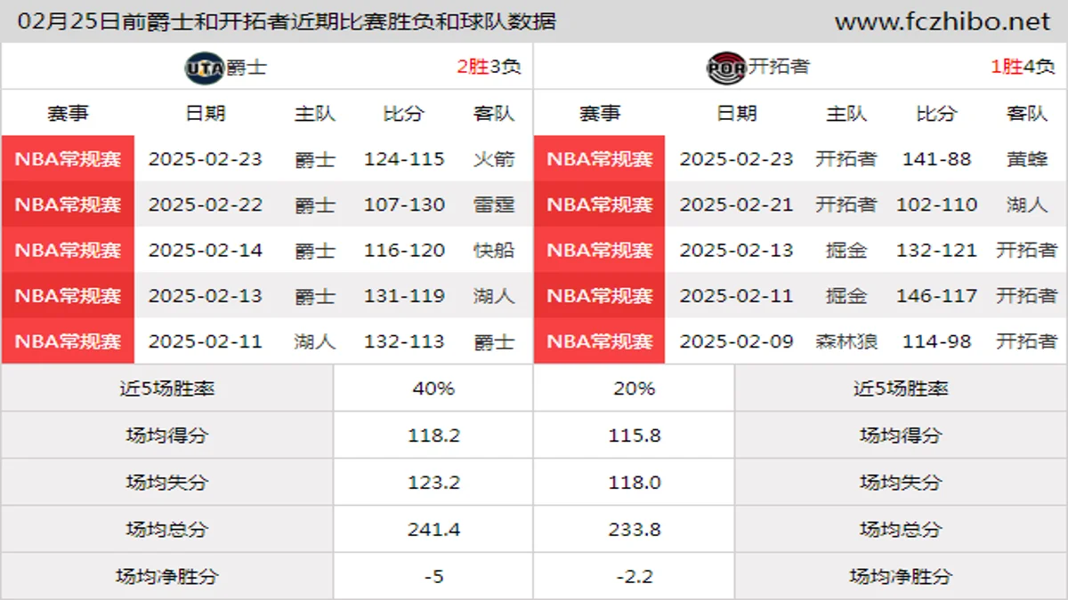 02月25日前爵士和开拓者近期比赛胜负和球队数据