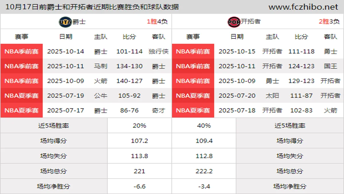 10月17日前爵士和开拓者近期比赛胜负和球队数据