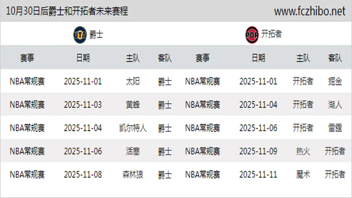 10月30日后爵士和开拓者近期赛程预览