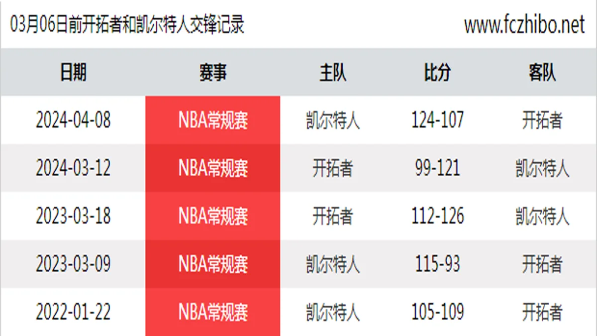 03月06日前开拓者和凯尔特人最近5场交锋数据