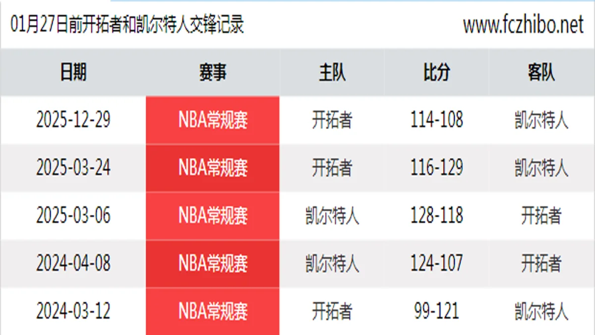 01月27日前开拓者和凯尔特人最近5场交锋数据