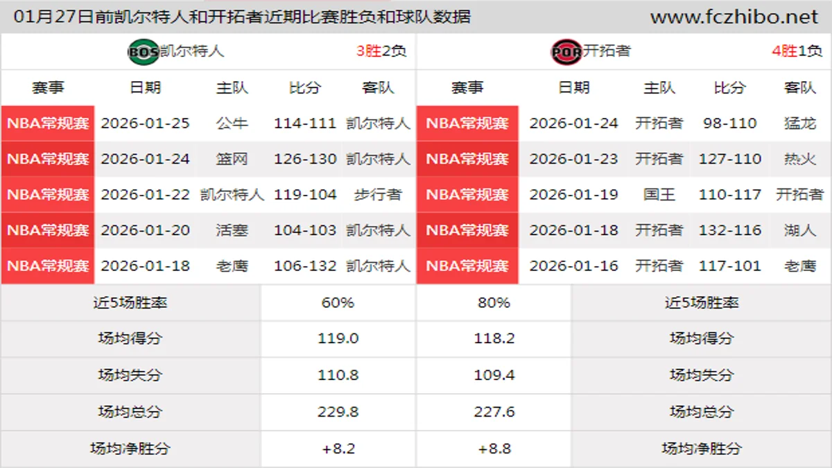 01月27日前凯尔特人和开拓者近期比赛胜负和球队数据