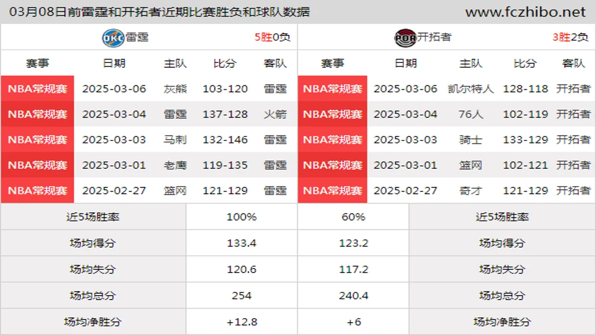 03月08日前雷霆和开拓者近期比赛胜负和球队数据