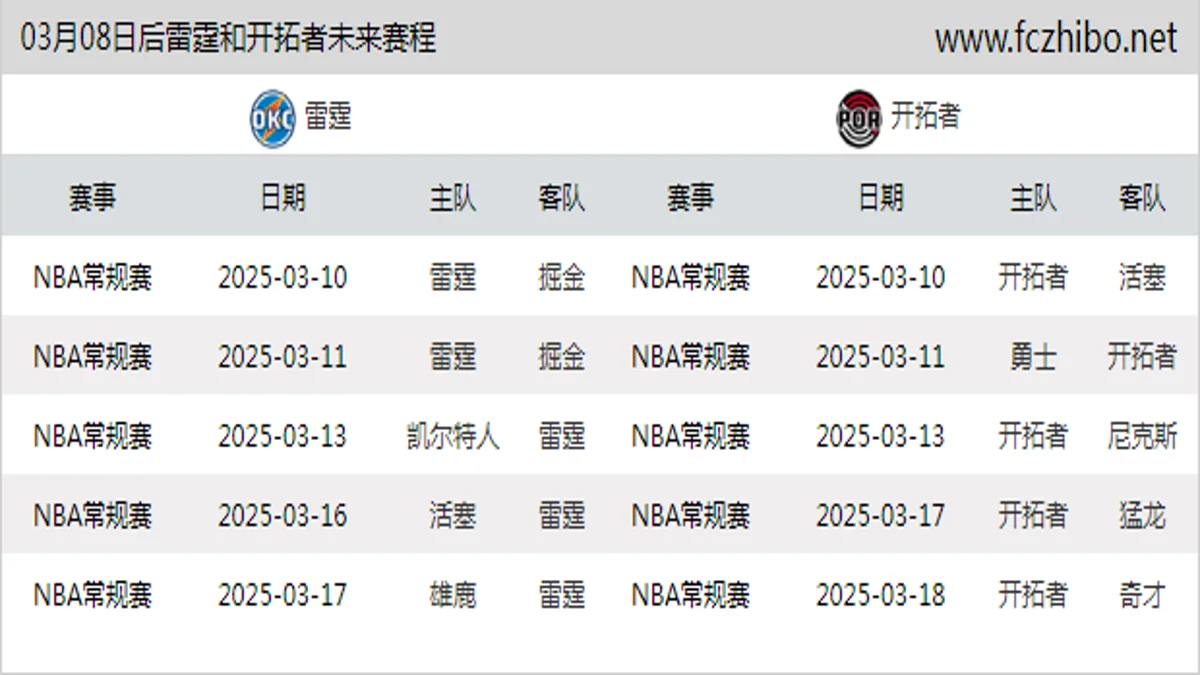 03月08日后雷霆和开拓者近期赛程预览