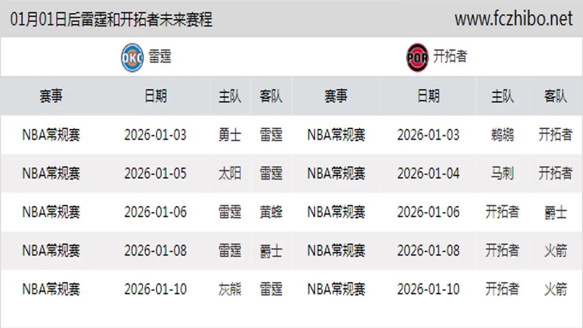 01月01日后雷霆和开拓者近期赛程预览