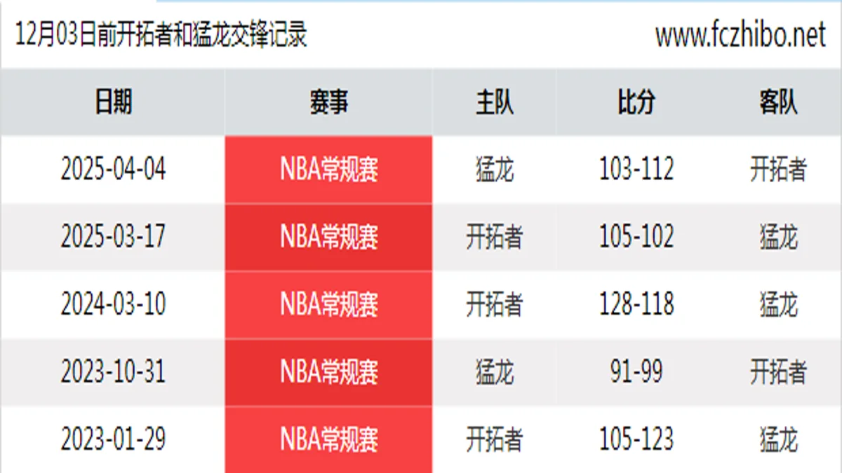 12月03日前开拓者和猛龙最近5场交锋数据