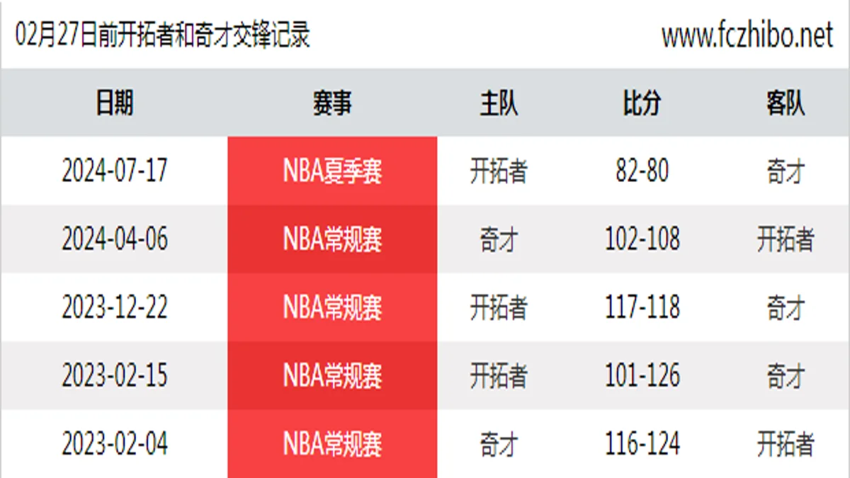 02月27日前开拓者和奇才最近5场交锋数据