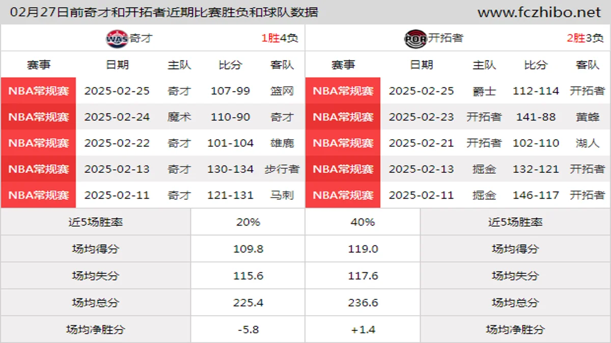 02月27日前奇才和开拓者近期比赛胜负和球队数据