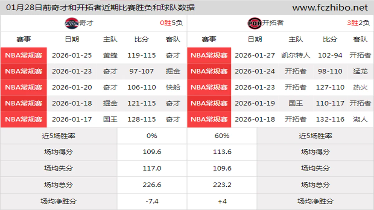 01月28日前奇才和开拓者近期比赛胜负和球队数据