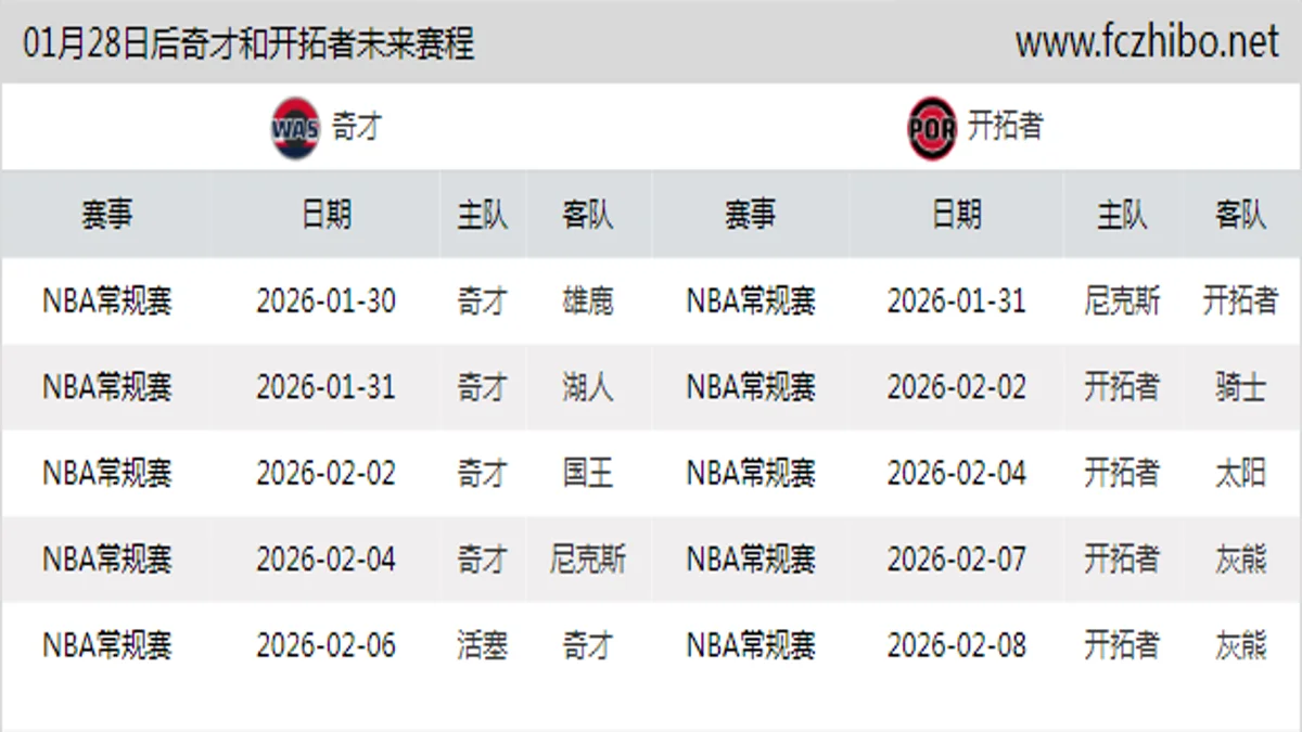 01月28日后奇才和开拓者近期赛程预览