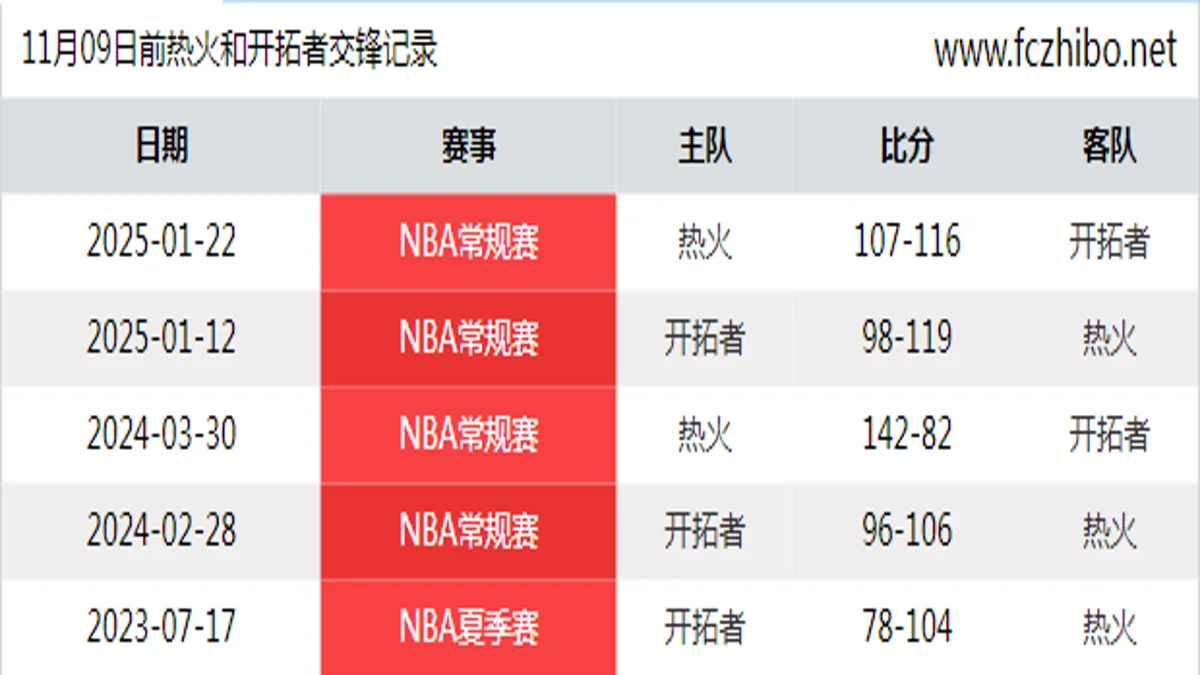 11月09日前热火和开拓者最近5场交锋数据