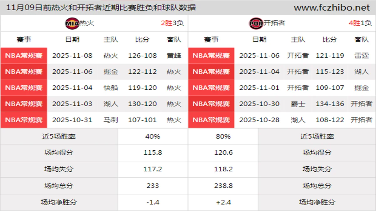 11月09日前热火和开拓者近期比赛胜负和球队数据
